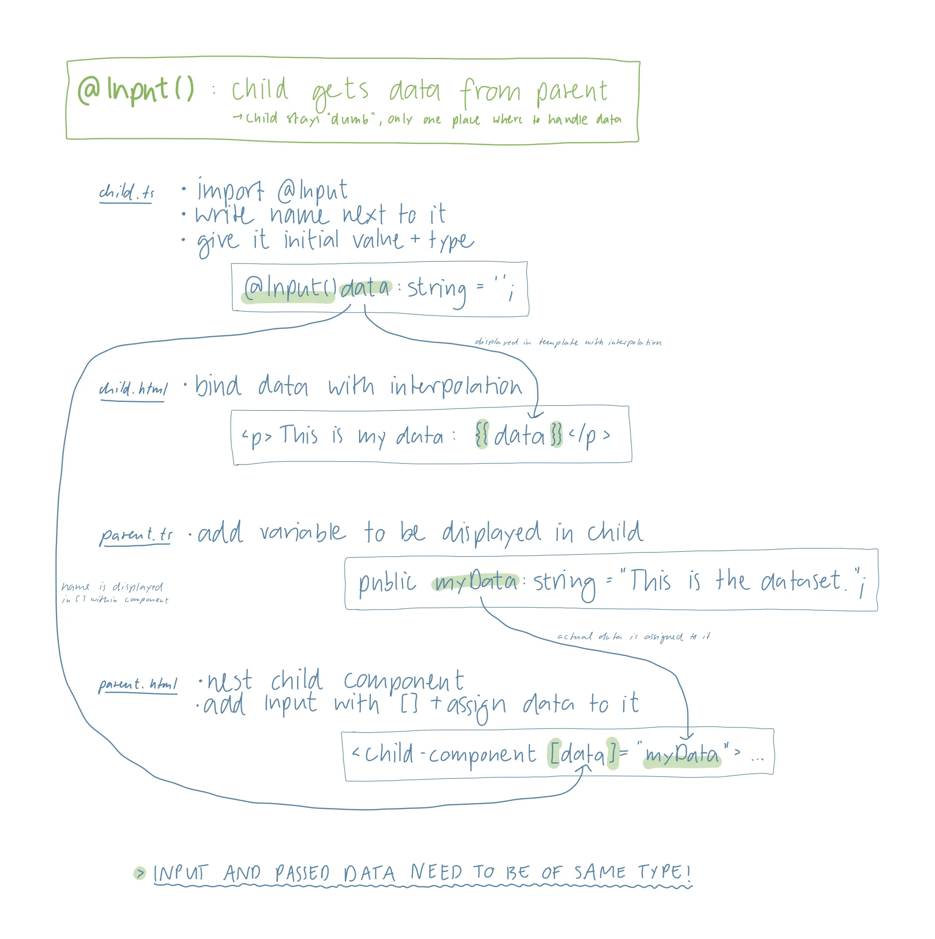 Note about how @Input works